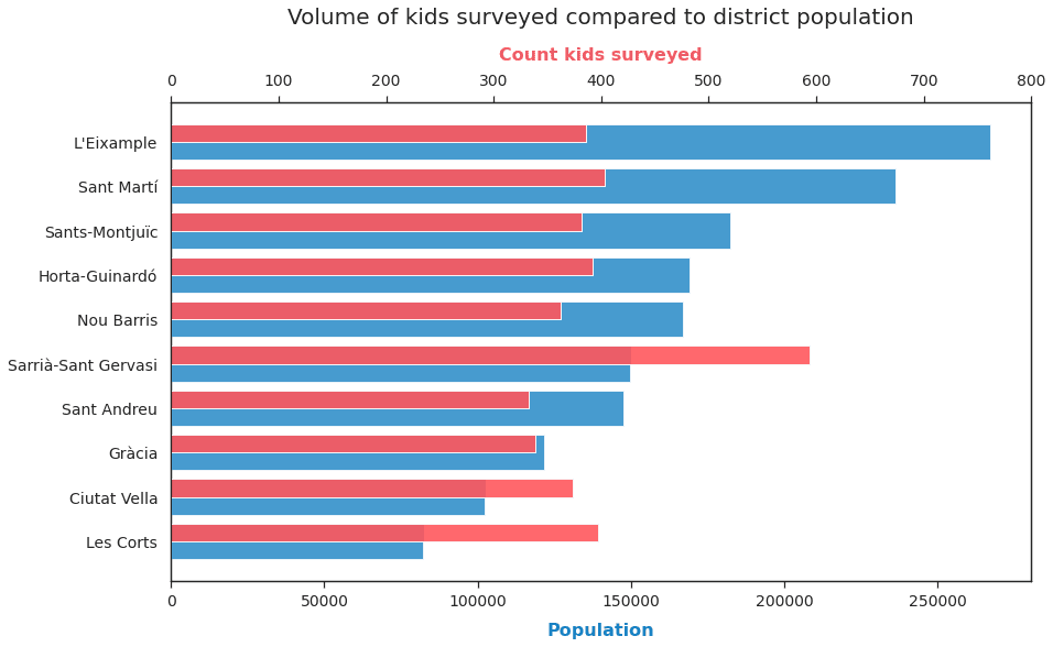 exp population dist